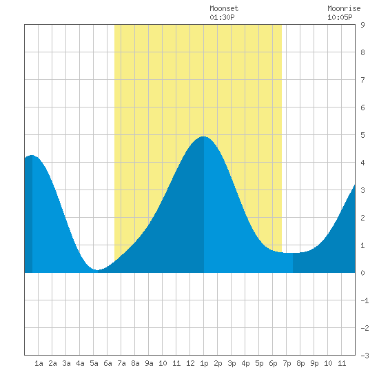 Bullock Cove tide chart for Monday, September 23, 2024