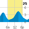 Bullock Cove tide chart for Wednesday, September 25, 2024