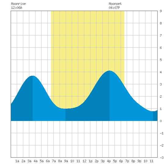 Bullock Cove tide chart for Thursday, September 26, 2024