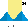 Bullock Cove tide chart for Saturday, September 28, 2024