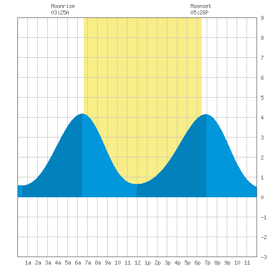 Bullock Cove tide chart for Sunday, September 29, 2024