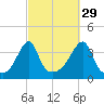 Bullock Cove tide chart for Sunday, September 29, 2024