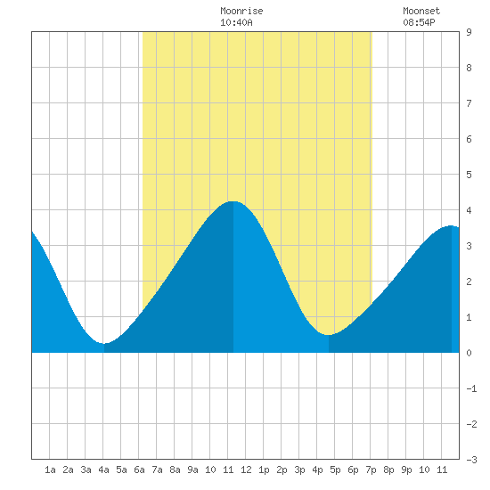 Bullock Cove tide chart for Saturday, September 7, 2024