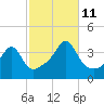 Bullock Cove tide chart for Friday, October 11, 2024