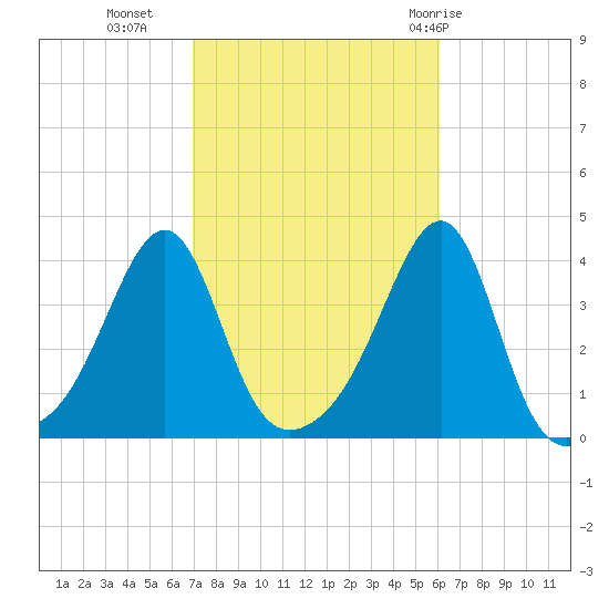 Bullock Cove tide chart for Monday, October 14, 2024