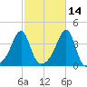 Bullock Cove tide chart for Monday, October 14, 2024
