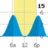 Bullock Cove tide chart for Tuesday, October 15, 2024