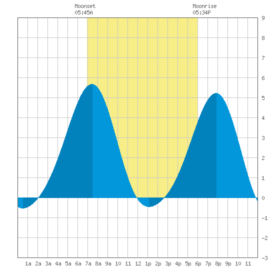 Bullock Cove tide chart for Wednesday, October 16, 2024