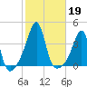 Bullock Cove tide chart for Saturday, October 19, 2024