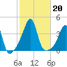 Bullock Cove tide chart for Sunday, October 20, 2024