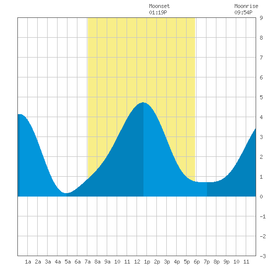 Bullock Cove tide chart for Tuesday, October 22, 2024