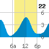 Bullock Cove tide chart for Tuesday, October 22, 2024