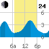 Bullock Cove tide chart for Thursday, October 24, 2024