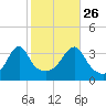 Bullock Cove tide chart for Saturday, October 26, 2024