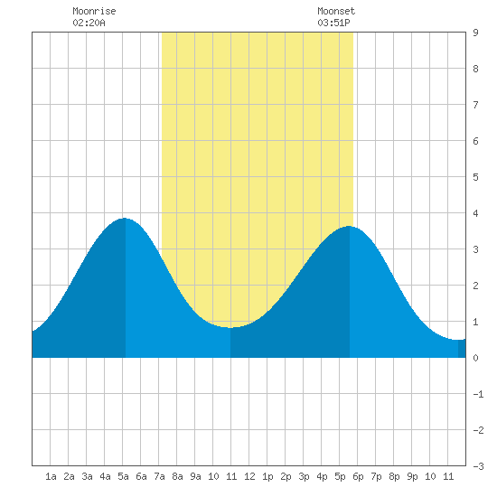 Bullock Cove tide chart for Sunday, October 27, 2024