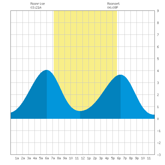 Bullock Cove tide chart for Monday, October 28, 2024