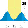 Bullock Cove tide chart for Monday, October 28, 2024