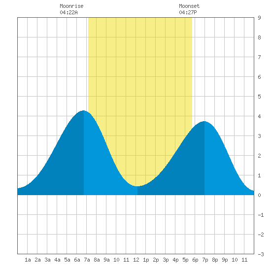 Bullock Cove tide chart for Tuesday, October 29, 2024