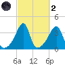 Bullock Cove tide chart for Wednesday, October 2, 2024