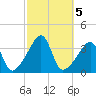 Bullock Cove tide chart for Saturday, October 5, 2024