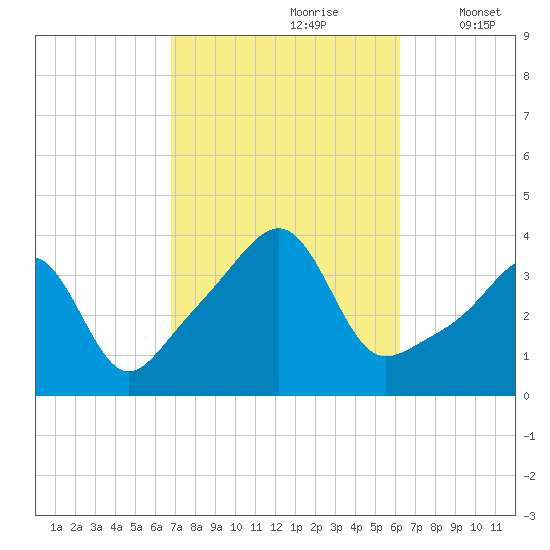 Bullock Cove tide chart for Tuesday, October 8, 2024