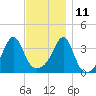 Bullock Cove tide chart for Monday, November 11, 2024