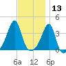 Bullock Cove tide chart for Wednesday, November 13, 2024