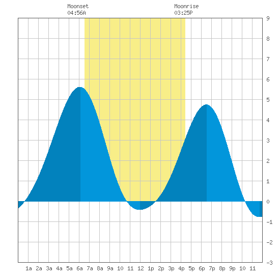 Bullock Cove tide chart for Thursday, November 14, 2024