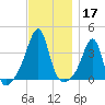 Bullock Cove tide chart for Sunday, November 17, 2024