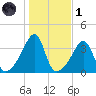 Bullock Cove tide chart for Friday, November 1, 2024