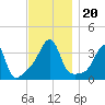Bullock Cove tide chart for Wednesday, November 20, 2024