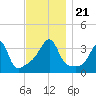 Bullock Cove tide chart for Thursday, November 21, 2024