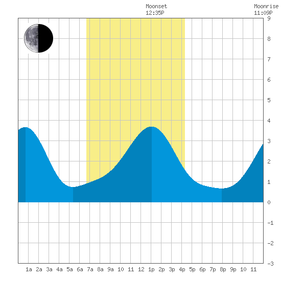 Bullock Cove tide chart for Friday, November 22, 2024