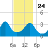 Bullock Cove tide chart for Sunday, November 24, 2024