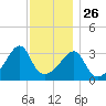 Bullock Cove tide chart for Tuesday, November 26, 2024