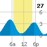 Bullock Cove tide chart for Wednesday, November 27, 2024