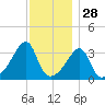 Bullock Cove tide chart for Thursday, November 28, 2024