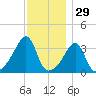 Bullock Cove tide chart for Friday, November 29, 2024