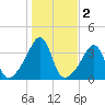 Bullock Cove tide chart for Saturday, November 2, 2024