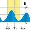 Bullock Cove tide chart for Sunday, November 3, 2024