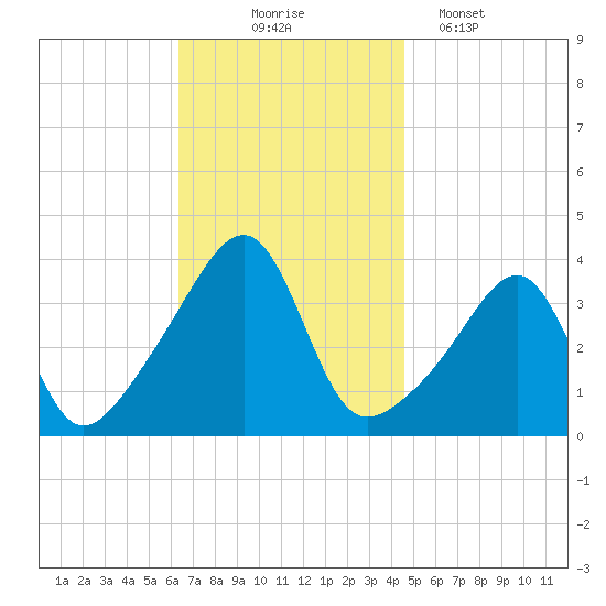 Bullock Cove tide chart for Monday, November 4, 2024