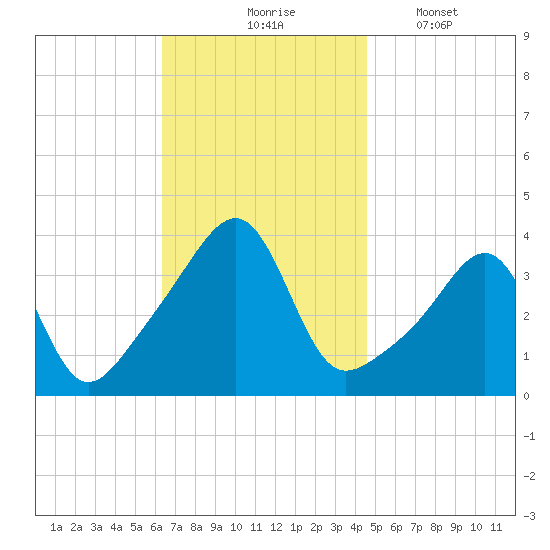 Bullock Cove tide chart for Tuesday, November 5, 2024