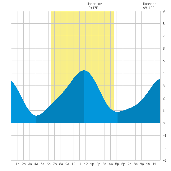 Bullock Cove tide chart for Thursday, November 7, 2024