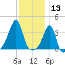 Bullock Cove tide chart for Friday, December 13, 2024