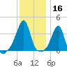 Bullock Cove tide chart for Monday, December 16, 2024