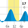 Bullock Cove tide chart for Tuesday, December 17, 2024