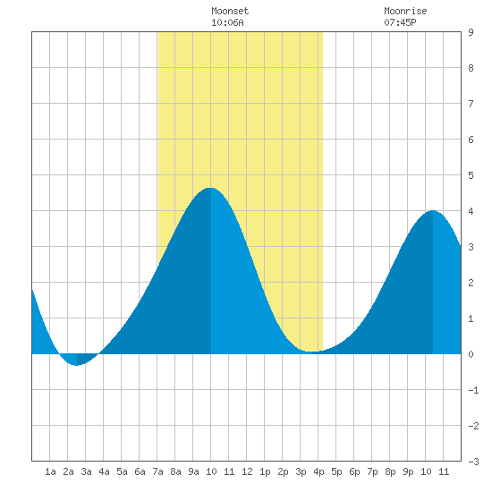 Bullock Cove tide chart for Wednesday, December 18, 2024