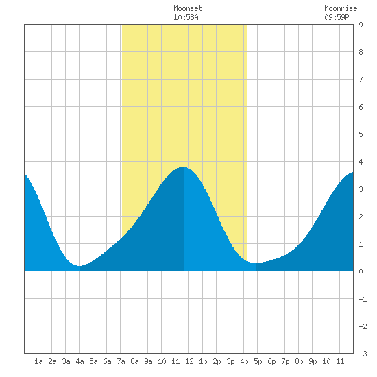 Bullock Cove tide chart for Friday, December 20, 2024