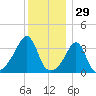 Bullock Cove tide chart for Sunday, December 29, 2024