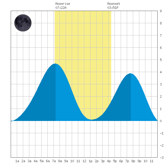 Bullock Cove tide chart for Monday, December 30, 2024